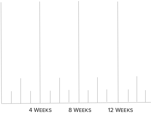 Timeline Graph